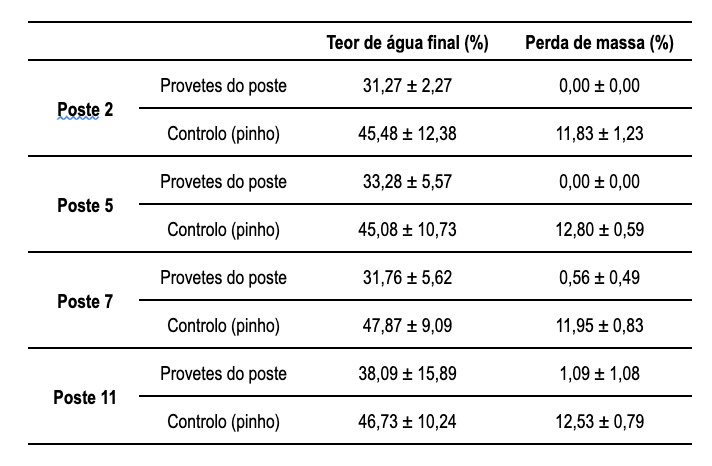 Resultados médios do ensaio de exposição de provetes de postes de madeira de pinho bravo ao fungo de podridão R. placenta, incluindo o teor de água final (%) e a perda de massa (%)