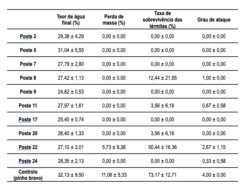 Resultados médios do ensaio de resistência de provetes de postes de madeira de pinho bravo a térmitas subterrâneas, adaptado da norma EN117:2012, incluindo o teor de água final (%), a perda de massa (%), a taxa de sobrevivência das térmitas (%) e o grau de ataque (escala de 0 a 4).