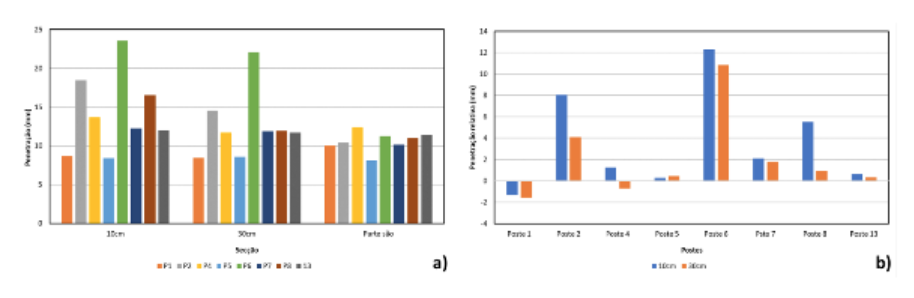 Resistência à penetração: a) valores de penetração absolutos; b) valores de penetração relativos atendendo à resistência de penetração das zonas sãs 