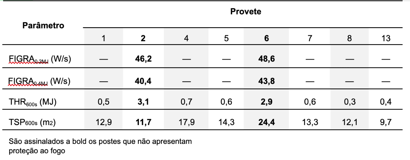 Resumo dos ensaios de fogo